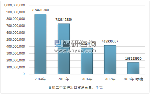 2014-2018年1季度粗二甲苯进出口贸易总量走势图（单位：千克）