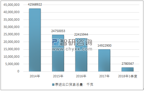 2014-2018年1季度萘进出口贸易总量走势图（单位：千克）