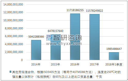 2014-2018年1季度其他芳烃混合物，根据ISO3405方法（等同于ASTMD86方法），温度在250℃时的馏出量以体积计（包括损耗）在65％及以上 进出口贸易总量走势图（单位：千克）