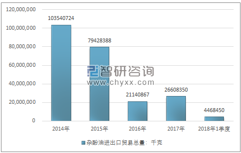 2014-2018年1季度杂酚油进出口贸易总量走势图（单位：千克）