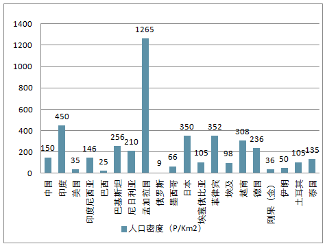 2018年全球人口 中国人口 中国香港人口 中国台湾人口数量 人口密度 男女人口占比及人口增长率分析 图 中国产业信息网