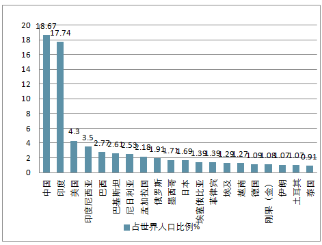 18年全球人口 中国人口 中国香港人口 中国台湾人口数量 人口密度 男女人口占比及人口增长率分析 图 产业信息网