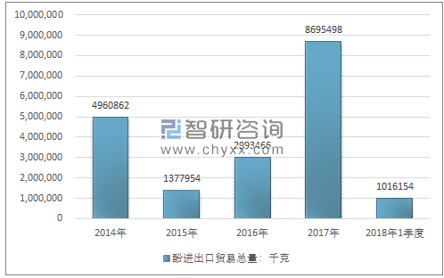 2014-2018年1季度酚进出口贸易总量走势图（单位：千克）