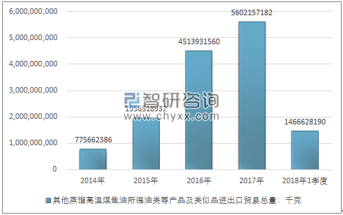 2014-2018年1季度其他蒸馏高温煤焦油所得油类等产品及类似品进出口贸易总量走势图（单位：千克）