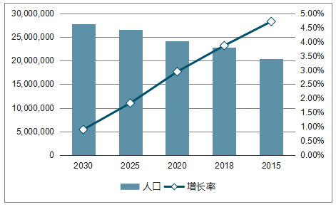 北京人口数量及增长率走势预测