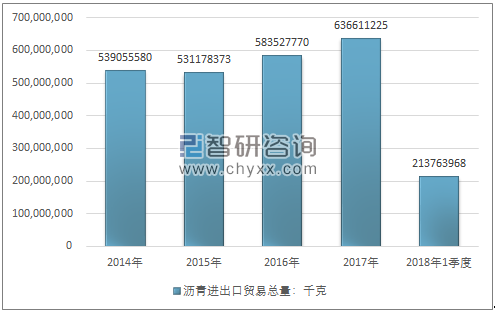 2014-2018年1季度沥青进出口贸易总量走势图（单位：千克）