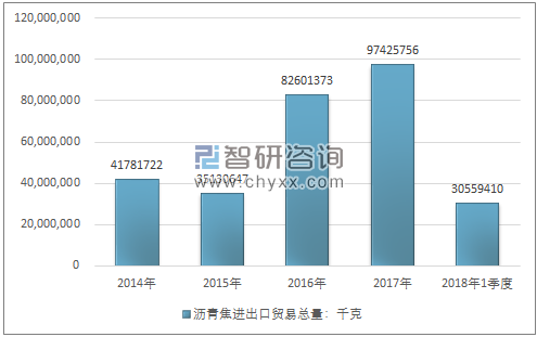 2014-2018年1季度沥青焦进出口贸易总量走势图（单位：千克）