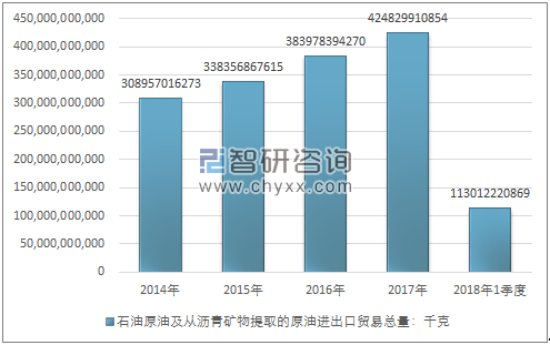 2014-2018年1季度石油原油及从沥青矿物提取的原油进出口贸易总量走势图（单位：千克）