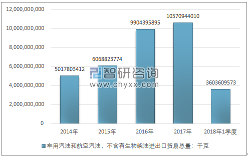 2014-2018年1季度车用汽油和航空汽油，不含有生物柴油进出口贸易总量走势图（单位：千克）