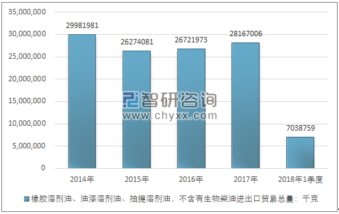 2014-2018年1季度橡胶溶剂油、油漆溶剂油、抽提溶剂油，不含有生物柴油进出口贸易总量走势图（单位：千克）