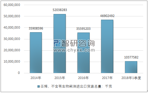 2014-2018年1季度壬烯，不含有生物柴油进出口贸易总量走势图（单位：千克）