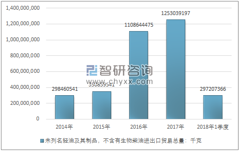 2014-2018年1季度未列名轻油及其制品，不含有生物柴油进出口贸易总量走势图（单位：千克）