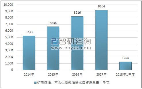 2014-2018年1季度灯用煤油，不含生物柴油进出口贸易总量走势图（单位：千克）