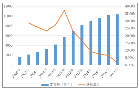 2012年以来全国服装类零售额（亿元）统计情况