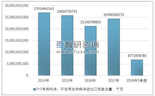 2014-2018年1季度5~7号燃料油，不含有生物柴油进出口贸易总量走势图（单位：千克）