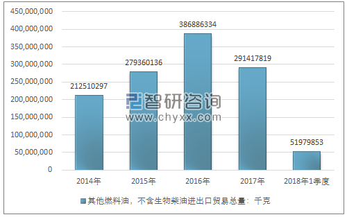 2014-2018年1季度其他燃料油，不含生物柴油进出口贸易总量走势图（单位：千克）