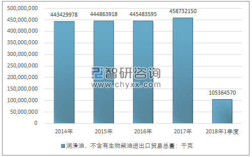 2014-2018年1季度润滑油，不含有生物柴油进出口贸易总量走势图（单位：千克）