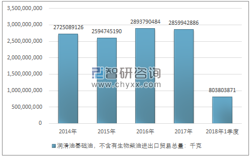 2014-2018年1季度润滑油基础油，不含有生物柴油进出口贸易总量走势图（单位：千克）