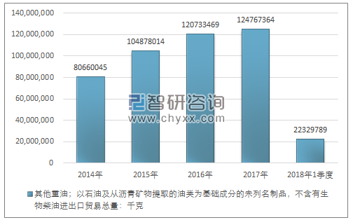 2014-2018年1季度其他重油；以石油及从沥青矿物提取的油类为基础成分的未列名制品，不含有生物柴油进出口贸易总量走势图（单位：千克）