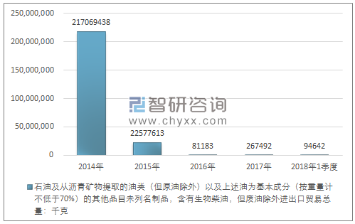 2014-2018年1季度石油及从沥青矿物提取的油类（但原油除外）以及上述油为基本成分（按重量计不低于70%）的其他品目未列名制品，含有生物柴油，但废油除外进出口贸易总量走势图（单位：千克）