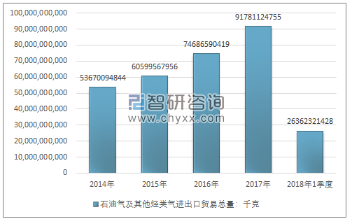 2014-2018年1季度石油气及其他烃类气进出口贸易总量走势图（单位：千克）