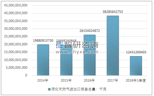 2014-2018年1季度液化天然气进出口贸易总量走势图（单位：千克）