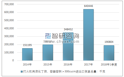 2014-2018年1季度打火机用液化丁烷，容器容积＞300CUCM进出口贸易总量走势图（单位：千克）