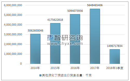 2014-2018年1季度其他液化丁烷进出口贸易总量走势图（单位：千克）