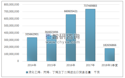 2014-2018年1季度液化乙烯、丙烯、丁烯及丁二烯进出口贸易总量走势图（单位：千克）