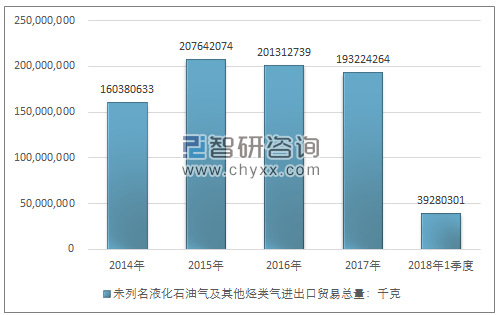 2014-2018年1季度未列名液化石油气及其他烃类气进出口贸易总量走势图（单位：千克）