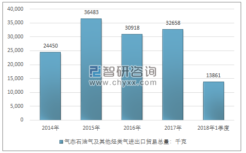 2014-2018年1季度气态石油气及其他烃类气进出口贸易总量走势图（单位：千克）