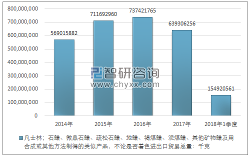 2014-2018年1季度凡士林；石蜡、微晶石蜡、疏松石蜡、地蜡、褐煤蜡、泥煤蜡、其他矿物蜡及用合成或其他方法制得的类似产品，不论是否着色进出口贸易总量走势图（单位：千克）