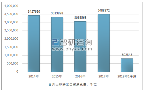 2014-2018年1季度凡士林进出口贸易总量走势图（单位：千克）