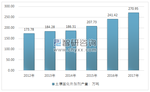 2012-2017年中国土壤固化外加剂行业供给