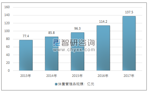 2013-2017年中国体重管理行业市场规模情况