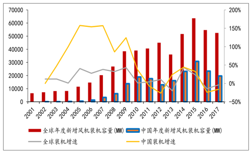 2011-2017年全球、中国年度新增风机装机容量图（MW）