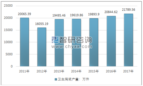 2011-2017年中国卫生陶瓷制品产量