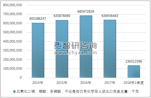 2014-2018年1季度五氧化二磷；磷酸；多磷酸，不论是否已有化学定义进出口贸易总量走势图（单位：千克）