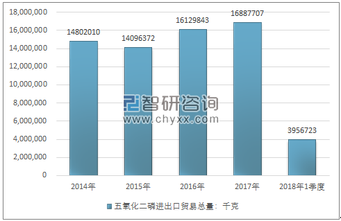 2014-2018年1季度五氧化二磷进出口贸易总量走势图（单位：千克）