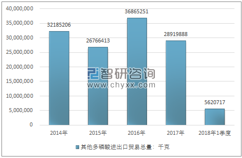 2014-2018年1季度其他多磷酸进出口贸易总量走势图（单位：千克）