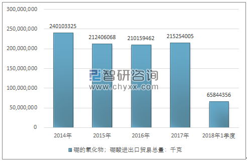 2014-2018年1季度硼的氧化物；硼酸进出口贸易总量走势图（单位：千克）