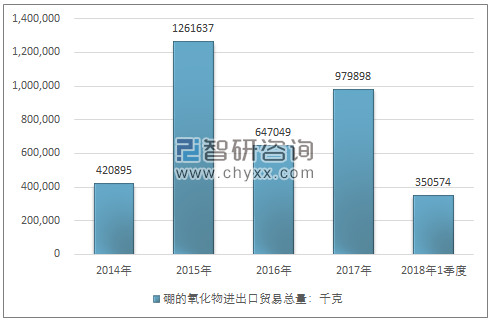 2014-2018年1季度硼的氧化物进出口贸易总量走势图（单位：千克）