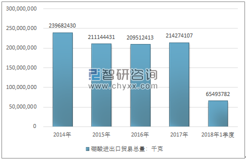 2014-2018年1季度硼酸进出口贸易总量走势图（单位：千克）