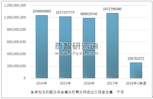 2014-2018年1季度其他无机酸及非金属无机氧化物进出口贸易总量走势图（单位：千克）