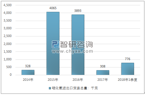 2014-2018年1季度硒化氢进出口贸易总量走势图（单位：千克）