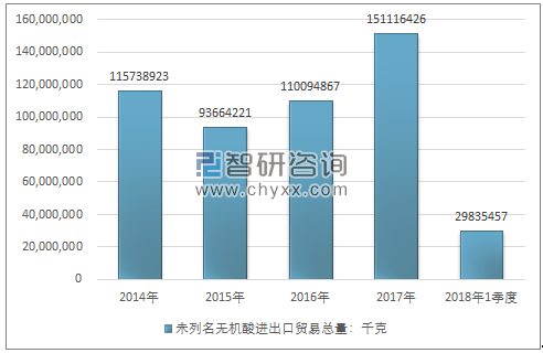 2014-2018年1季度未列名无机酸进出口贸易总量走势图（单位：千克）