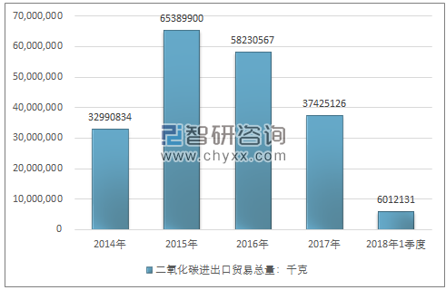 2014-2018年1季度二氧化碳进出口贸易总量走势图（单位：千克）