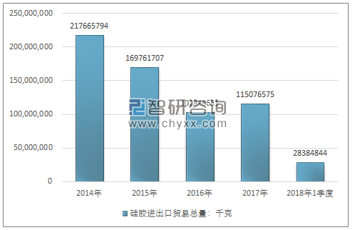 2014-2018年1季度硅胶进出口贸易总量走势图（单位：千克）