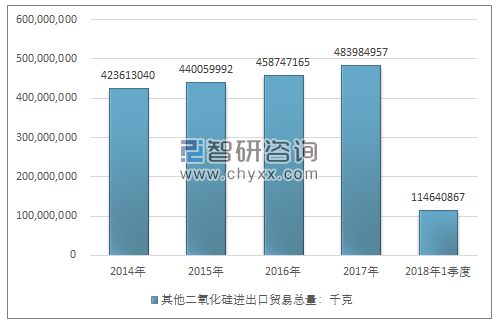 2014-2018年1季度其他二氧化硅进出口贸易总量走势图（单位：千克）