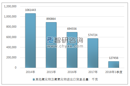 2014-2018年1季度其他氟化物及氟氧化物进出口贸易总量走势图（单位：千克）